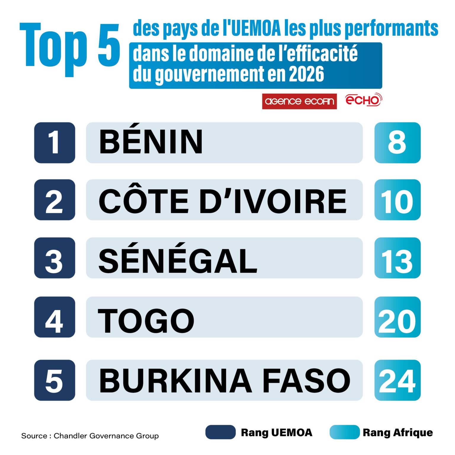 Gouvernance : pour sa première entrée dans l’indice Chandler, le Togo décroche le 4ᵉ rang de l’Uemoa
