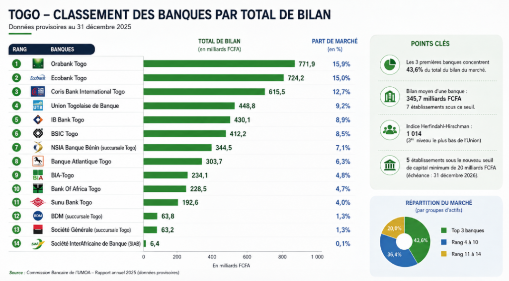 Togo : classement des institutions bancaires nationales